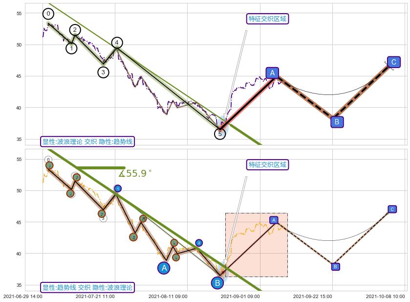 趋势线+缠论买卖点+调整浪ABC ➕ 调整浪ABC